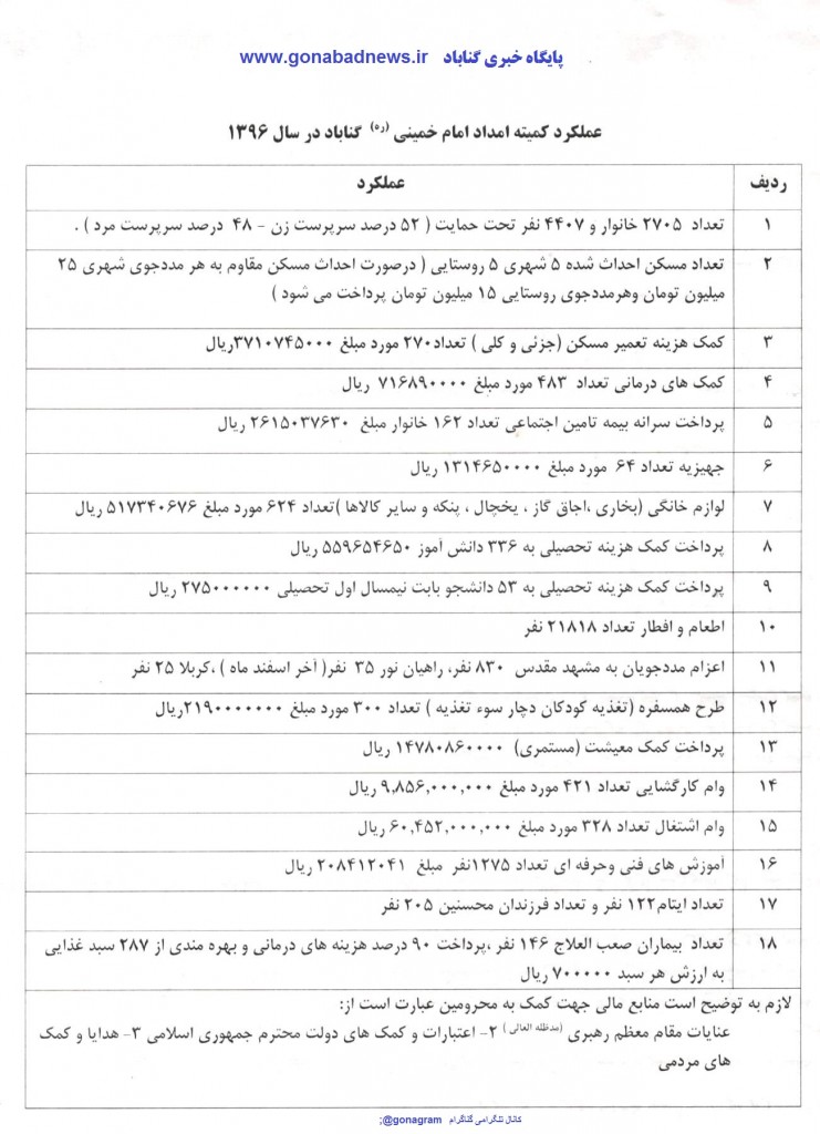 گزارش عملکرد سال 96 کمیته امداد امام خمینی(ره) گناباد